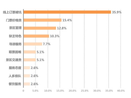 2018年江西旅游景区暑期游客满意度报告——票务服务篇